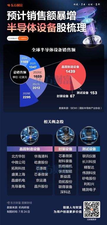利好共振 半导体设备股梳理