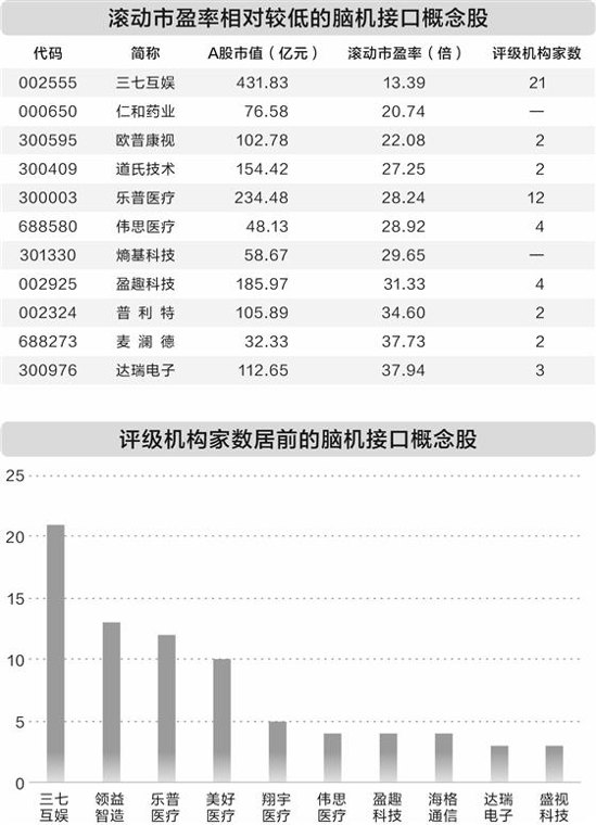 脑机接口临床应用密集落地 A股逾30家公司积极布局