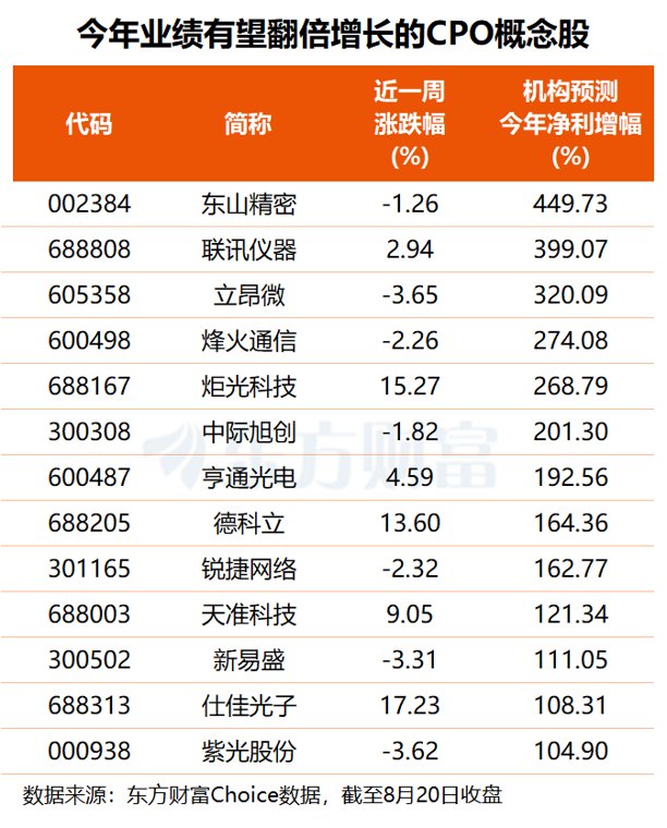 两大巨头共振!CPO赛道高景气延续