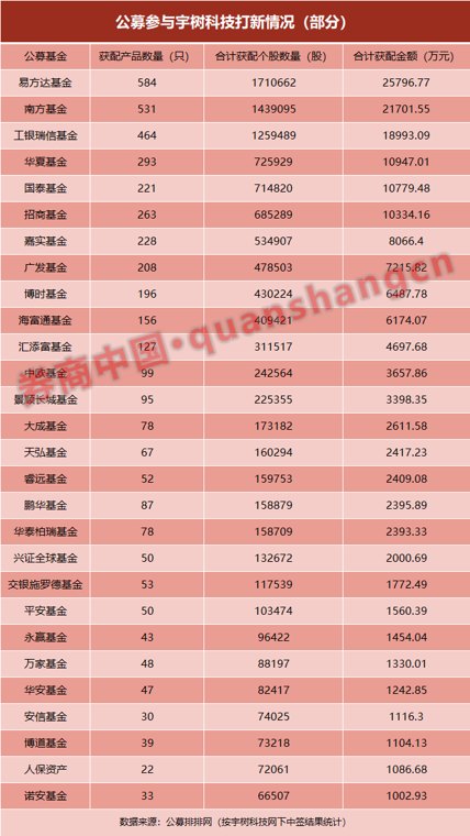 抢筹超18亿元！公募打新人形机器人第一股结果来了