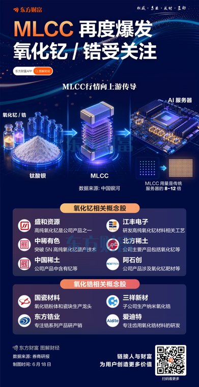 MLCC继续强势!上游氧化钇、氧化锆火了