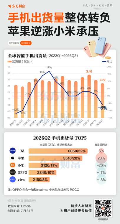 苹果逆涨 小米承压!智能机出货量下降6%