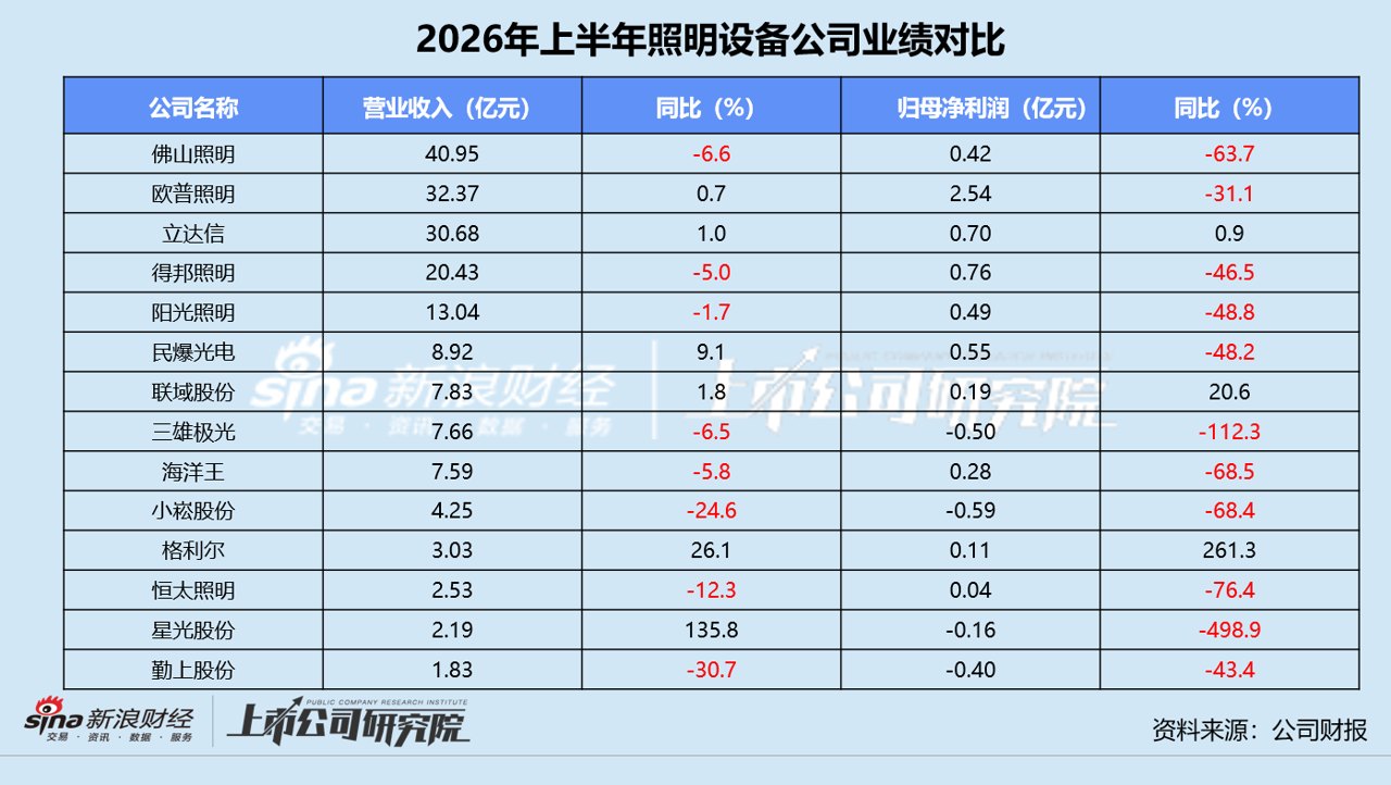 数读通用照明设备半年报 | 星光股份跨界光伏+半导体 海洋王毛利率领跑净利率垫底